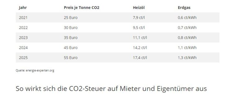 Tabelle mit den Auswirkungen der CO2-Steuer auf die Heizöl- und Erdgaspreise von 2021 bis 2025 in Euro pro Tonne und in Cent pro kWh.